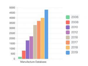 Tanndy Ltd - Manufacture Database